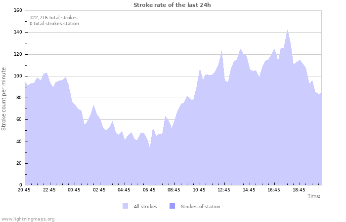 Graphs: Stroke rate