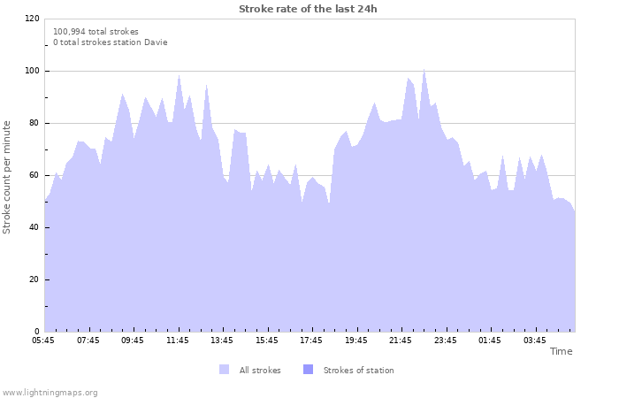 Graphs: Stroke rate