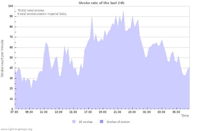 Graphs: Stroke rate