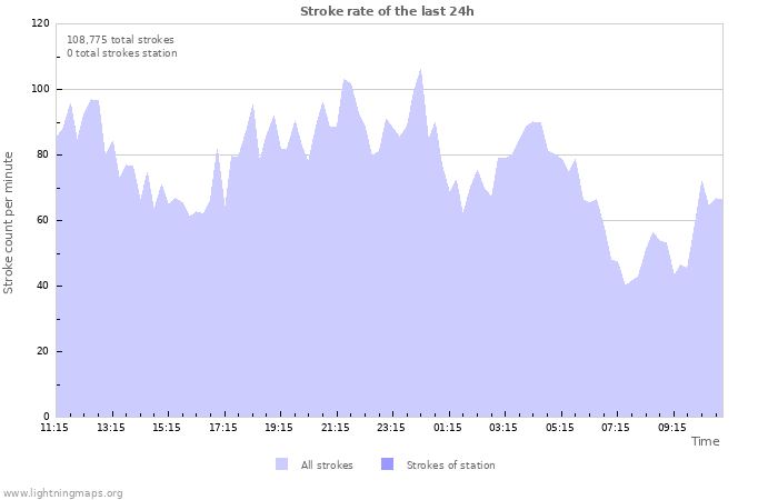 Graphs: Stroke rate