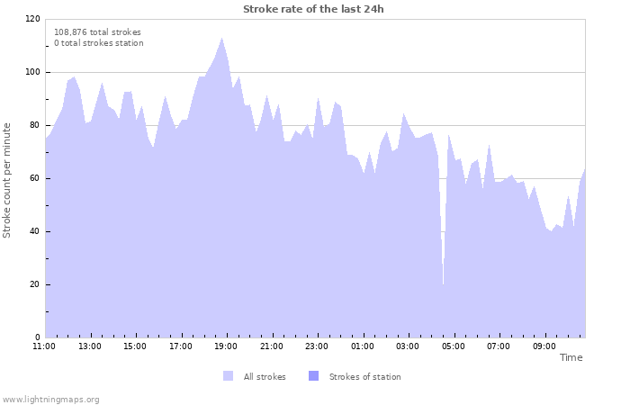 Graphs: Stroke rate