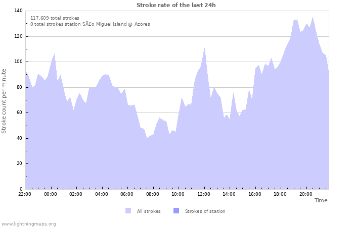 Graphs: Stroke rate