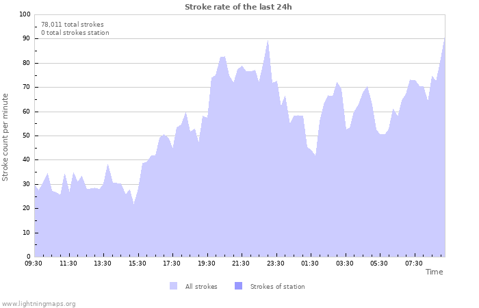 Graphs: Stroke rate