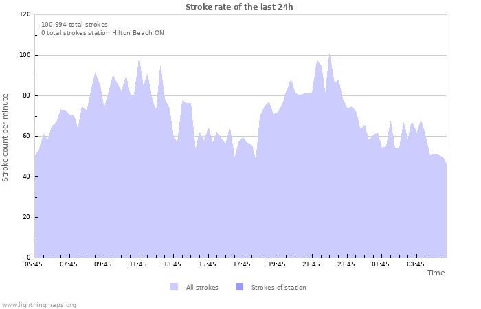 Graphs: Stroke rate