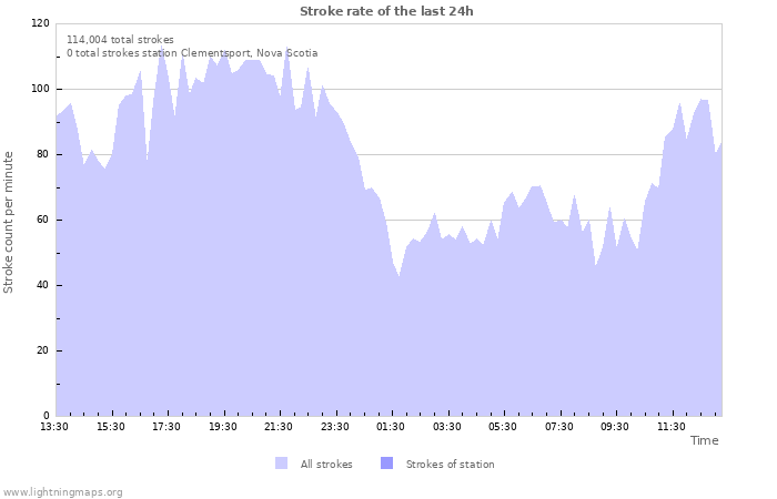 Graphs: Stroke rate