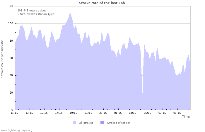 Graphs: Stroke rate