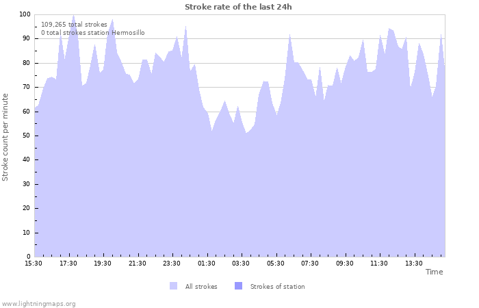 Graphs: Stroke rate