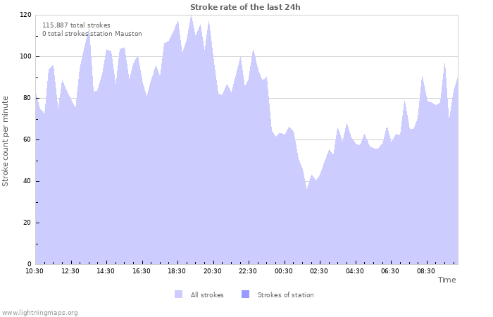 Graphs: Stroke rate