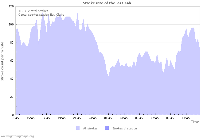 Graphs: Stroke rate