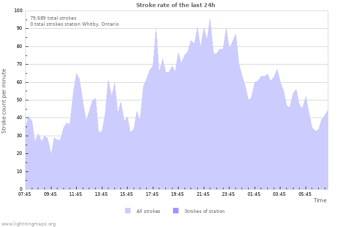 Graphs: Stroke rate