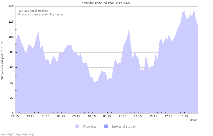 Graphs: Stroke rate