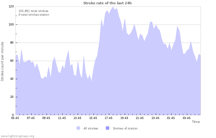 Graphs: Stroke rate