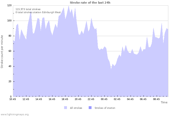 Graphs: Stroke rate