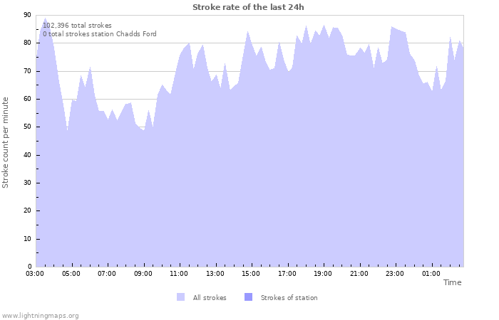 Graphs: Stroke rate