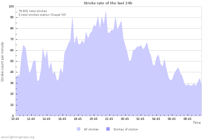 Graphs: Stroke rate