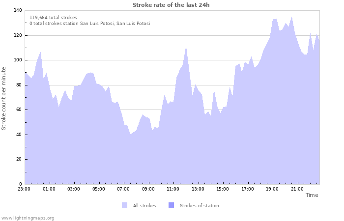 Graphs: Stroke rate