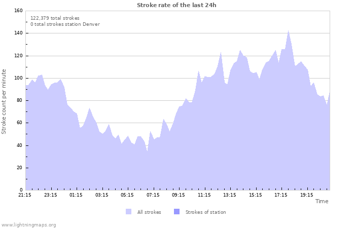 Graphs: Stroke rate