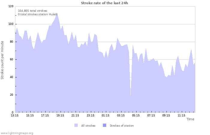 Graphs: Stroke rate