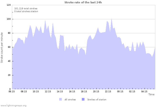 Graphs: Stroke rate