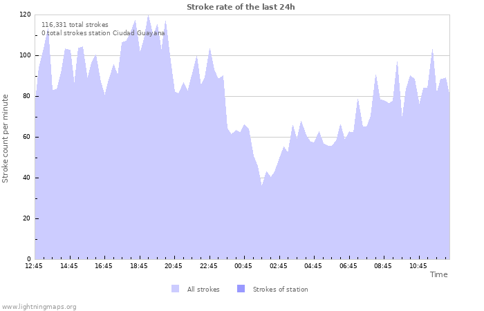 Graphs: Stroke rate