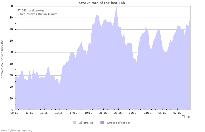 Graphs: Stroke rate