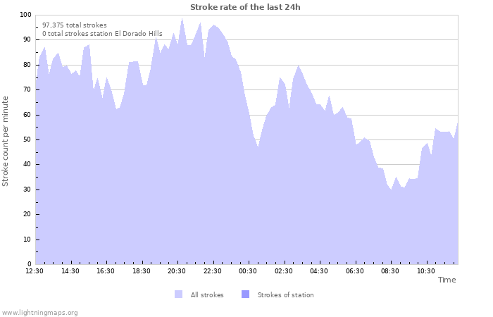 Graphs: Stroke rate