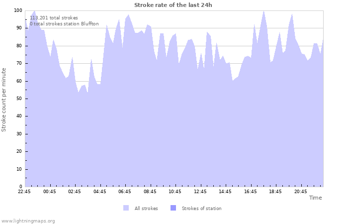 Graphs: Stroke rate