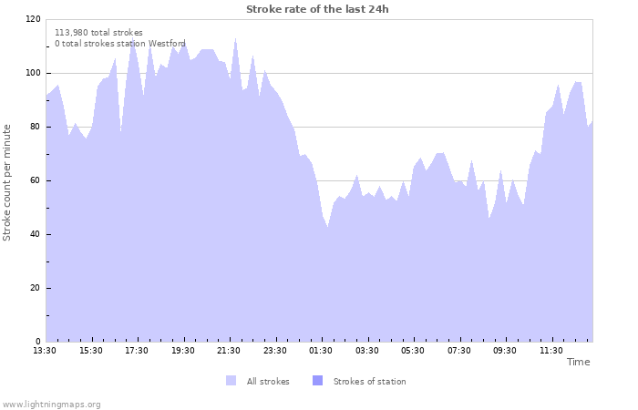 Graphs: Stroke rate