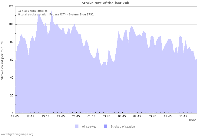 Graphs: Stroke rate