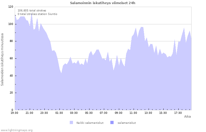 Graafit: Salamoinnin iskutiheys