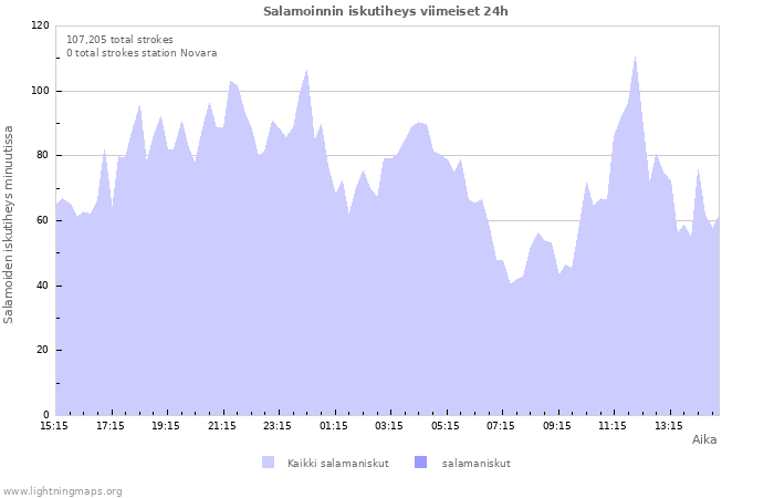 Graafit: Salamoinnin iskutiheys