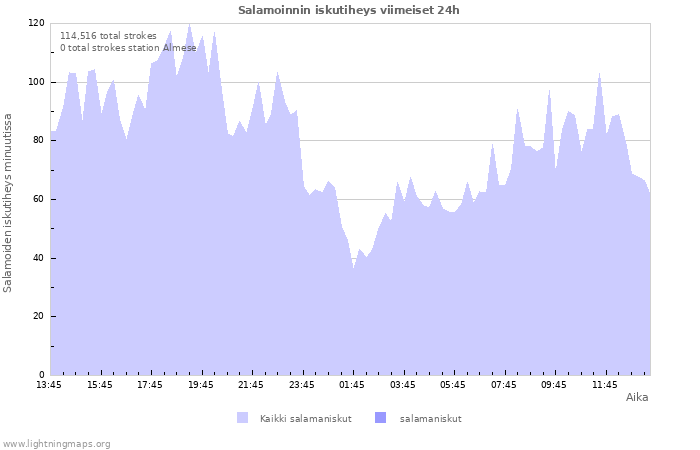 Graafit: Salamoinnin iskutiheys