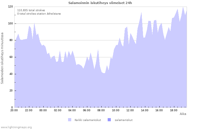 Graafit: Salamoinnin iskutiheys