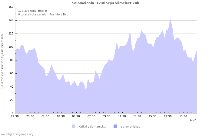 Graafit: Salamoinnin iskutiheys