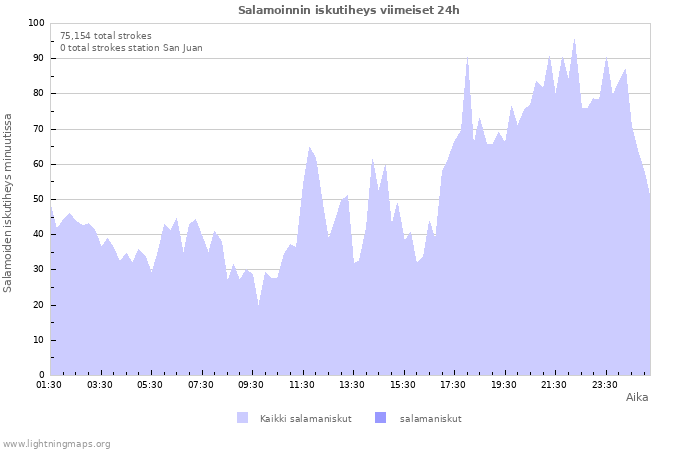 Graafit: Salamoinnin iskutiheys