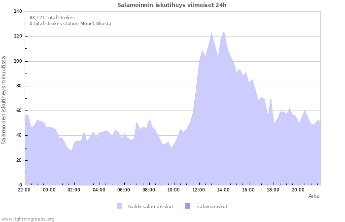 Graafit: Salamoinnin iskutiheys