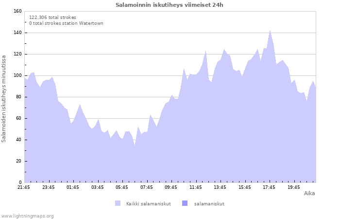 Graafit: Salamoinnin iskutiheys