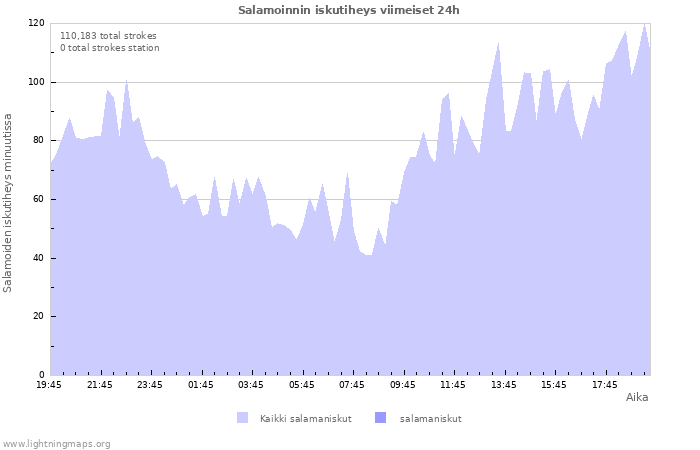 Graafit: Salamoinnin iskutiheys