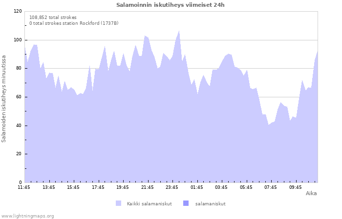 Graafit: Salamoinnin iskutiheys