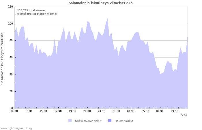 Graafit: Salamoinnin iskutiheys