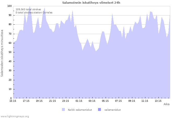 Graafit: Salamoinnin iskutiheys