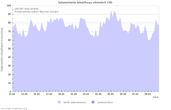 Graafit: Salamoinnin iskutiheys