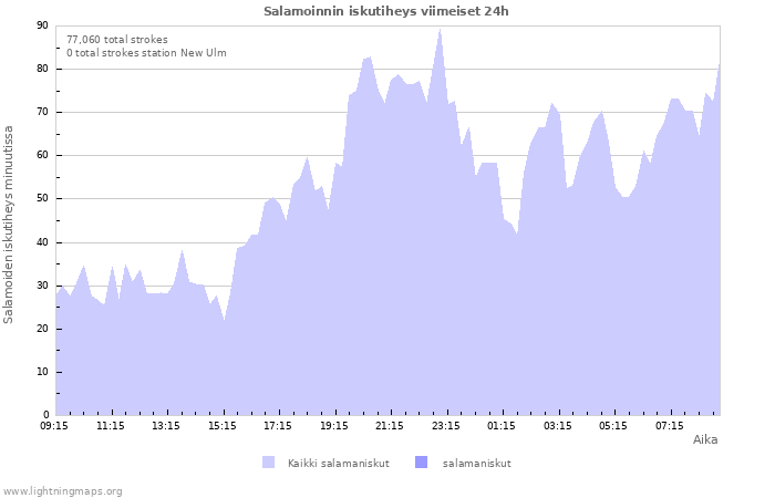 Graafit: Salamoinnin iskutiheys