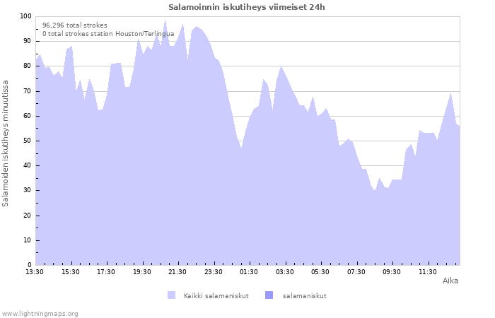 Graafit: Salamoinnin iskutiheys