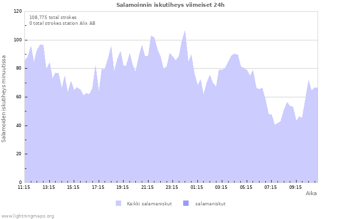 Graafit: Salamoinnin iskutiheys