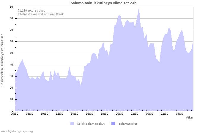 Graafit: Salamoinnin iskutiheys