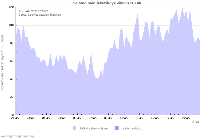 Graafit: Salamoinnin iskutiheys