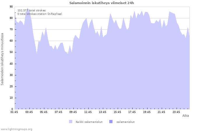 Graafit: Salamoinnin iskutiheys