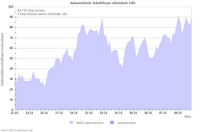 Graafit: Salamoinnin iskutiheys