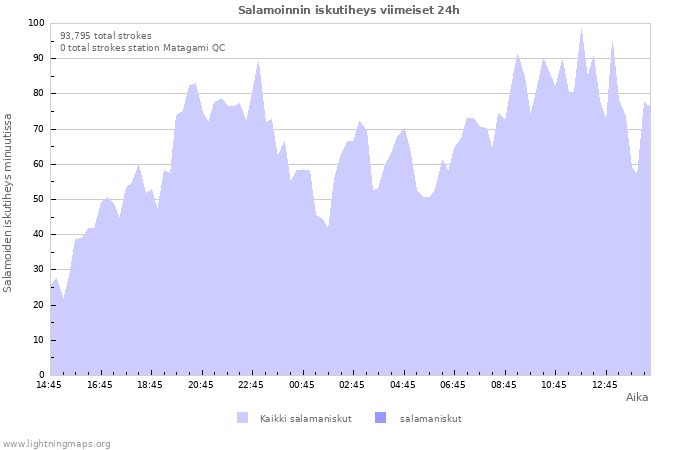 Graafit: Salamoinnin iskutiheys